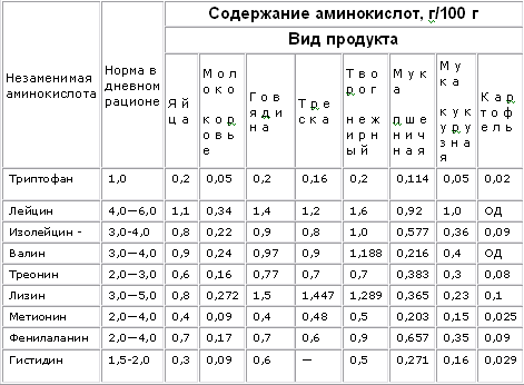 Отношении количество существенных аминокислот