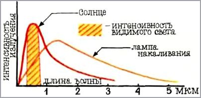 Режим для орхидей